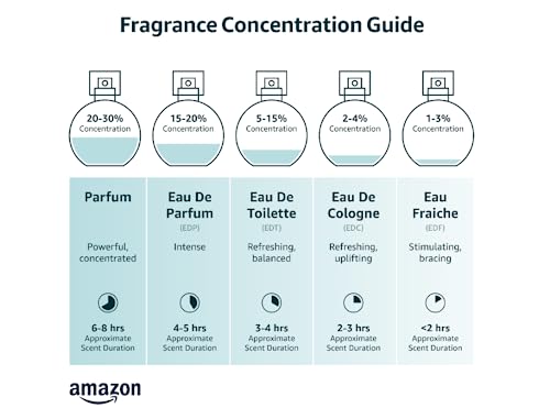 Fragrance concentration guide with Amazon logo